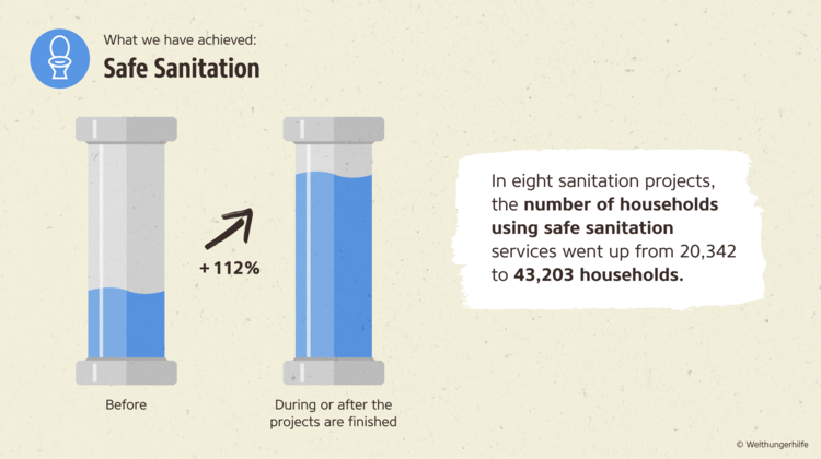 Impact Report: Number of households using safe sanitation increased more than twofold.