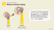 Impact Report: Proportion of women influencing decision-making processes at community level increased.