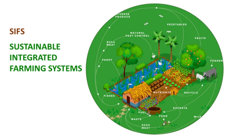 Sustainable Integrated Farming Systems