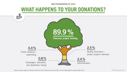 What happens to your donations? 89.9 percent of the donations are going to Welthungerhilfe's project work.