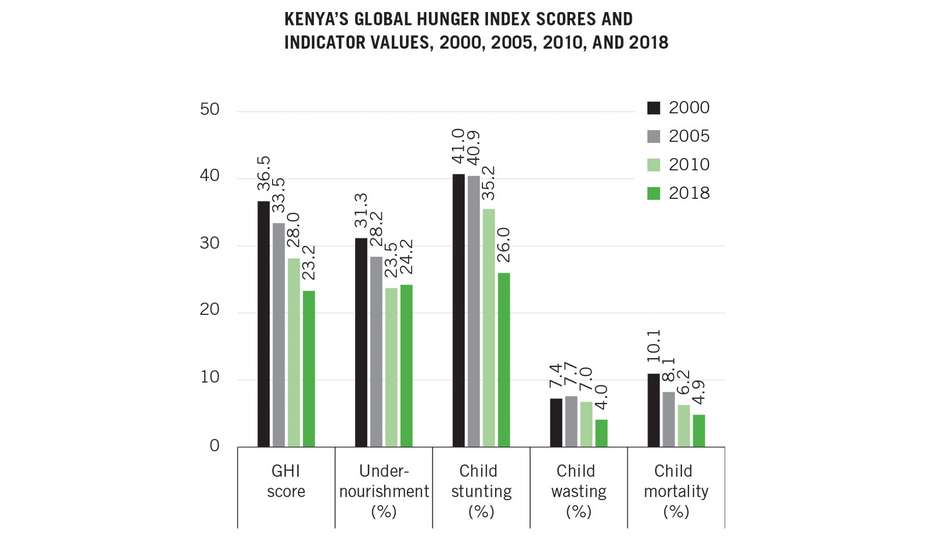 Chart: Kenya's Global Hunger Index scores and indicator values, 2000, 2005, 2010, and 2018