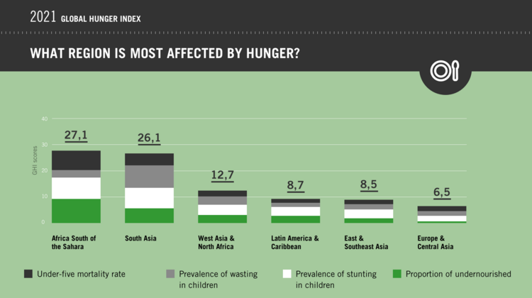 Infographic Global Hunger Index 2021: What region is most affected by hunger?