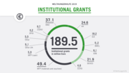 Institutional Grants 2019