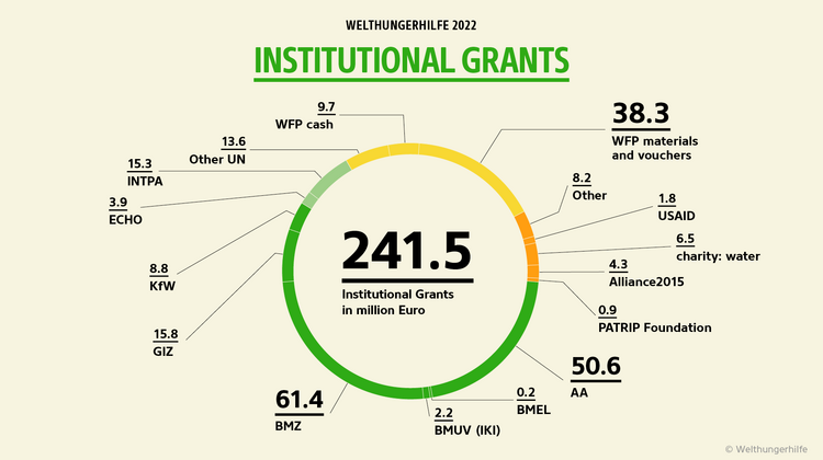 Graphic from the annual report 2022: Welthungerhilfe received 241.5m Euro in institutional grants. 