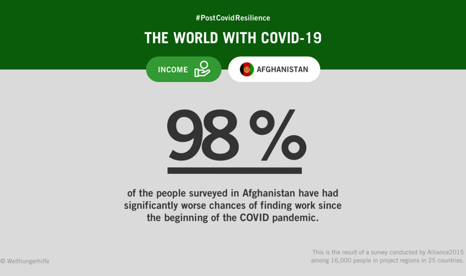 Infographic with text: #PostCovidResilience – The world with Coronavirus. 98% of people in Afghanistan have significantly worse chances of finding work since the start of the COVID-19 pandemic.