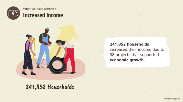 Impact Report: 241,852 households increased their income.