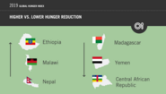 A comparison of the three countries with the highest hunger reduction (Ethiopia, Malawi, Nepal) against those with the lowest hunger reduction (Madagascar, Yemen, Central African Republic). 