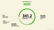 Graphic from the annual report 2022: Welthungerhilfe's income in 2022 was 341.2m euros.