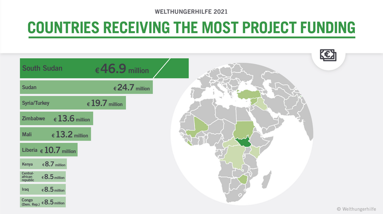 Graphic from the annual report 2021: Projects in South Sudan received the most funding in 2021.