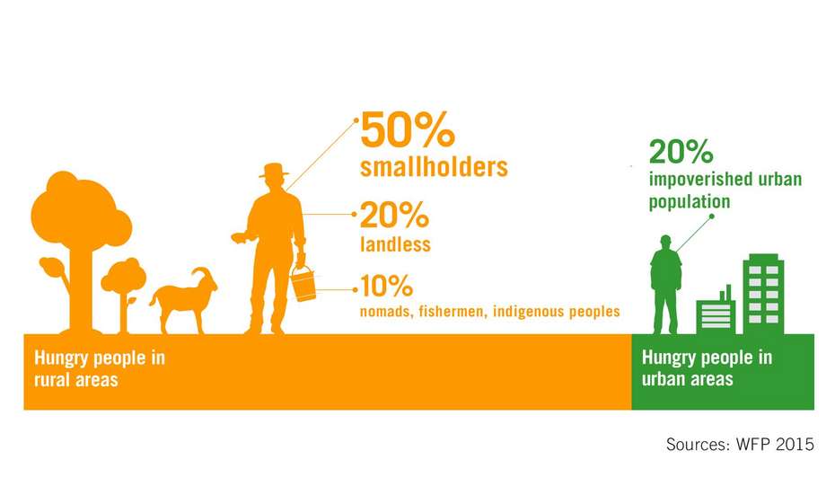 Infographic: hungry people in rural areas