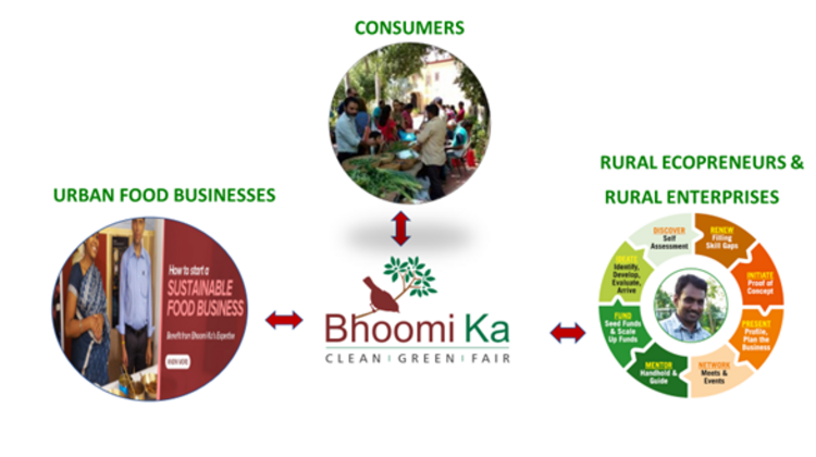 BhoomiKa initiative