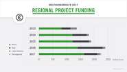 This diagram shows the regional project funding of Welthungerhilfe: In 2017, Welthungerhilfe funds the most for projects in Africa.