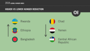 2018 Global Hunger Index: Rwanda, Ethiopia and Bangladesh have made the most progress in reducing hunger, whereas Chad, Yemen and the Central African Republic have made the least progress.