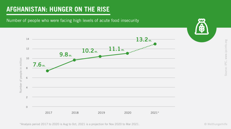 Infographic: Afghanistan: Hunger on the Rise