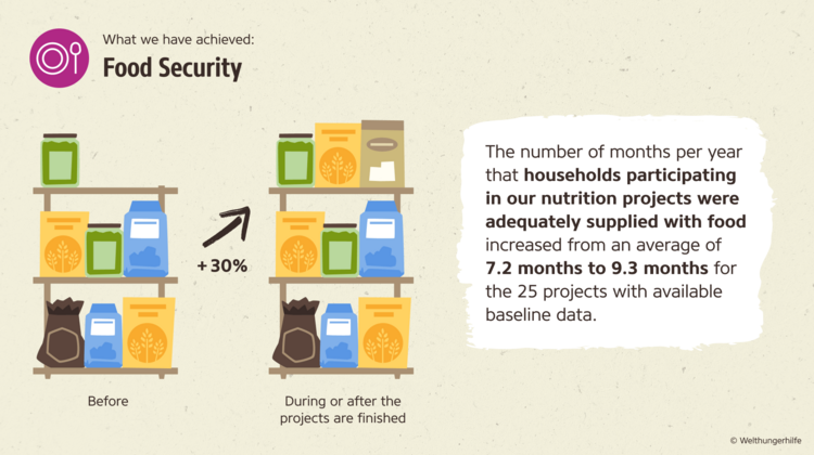 Impact Report: Measuring the increase of adequate food supply of families.
