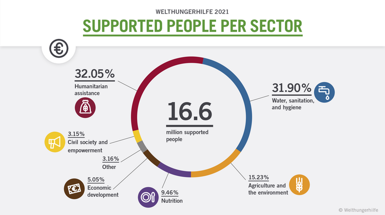Graphic from the annual report 2021: In 2021, WHH supported 16.6 million people.