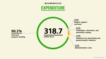 Graphic from the annual report 2022: Welthungerhilfe spent 318.7m Euro in 2022. 90.3% was used to fund overseas projects.