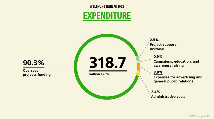 Graphic from the annual report 2022: Welthungerhilfe spent 318.7m Euro in 2022. 90.3% was used to fund overseas projects.