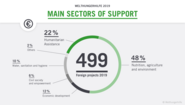 2019 sectors of support