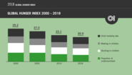 2018 Global Hunger Index: Development of the GHI from 2000 to 2018