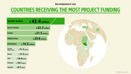 Graphic from the annual report 2022: Countries receiving the most project funding.