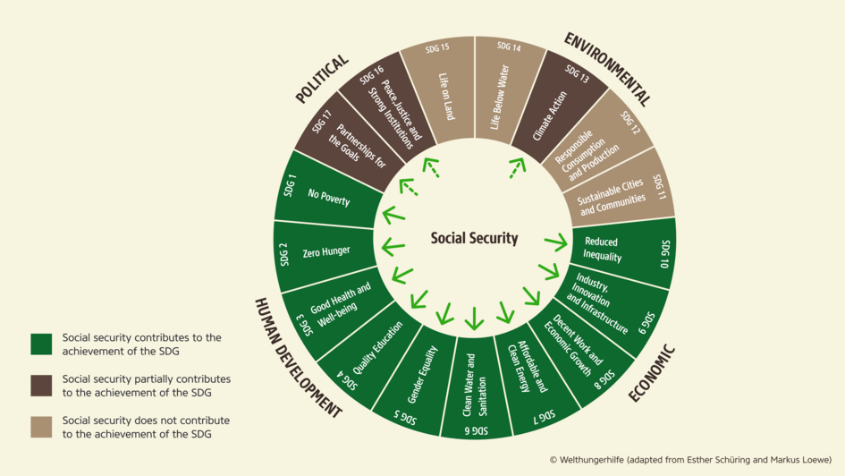Graphic: Which of the SDGs social security contributes to