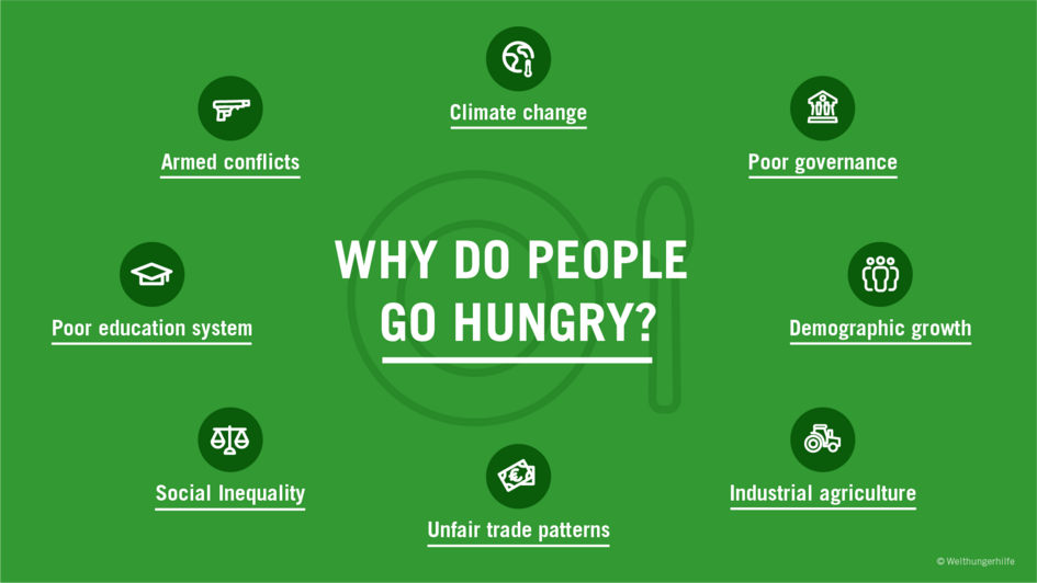 Infographic: Why do people go hungry? Infographic: Why do people go hungry?