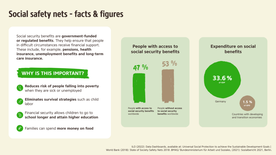 Social safety nets – facts & figures. Social safety nets are government-funded or regulated benefits. They help ensure that people in difficult circumstances receive financial support. They include, for example, pensions, health insurance, unemployment benefits, long-term care benefits
