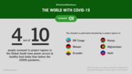 An infographic with text: #PostCovidResilience – The World with Coronavirus. Four out of 10 people in countries in the Global South have worse access to healthy food today than before the COVID-19 pandemic.