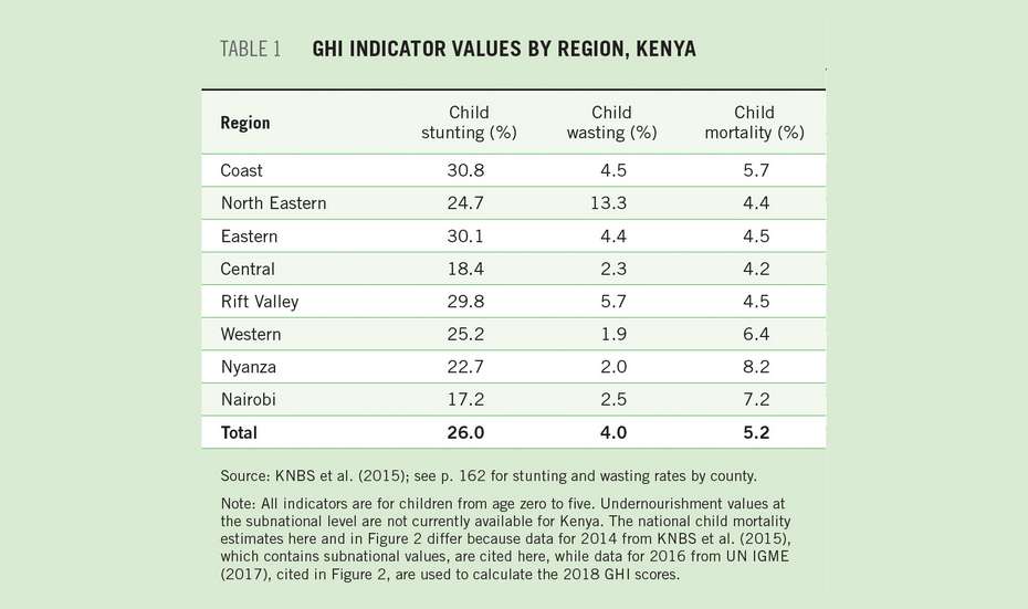 Table: GHI indicator values by region, Kenya