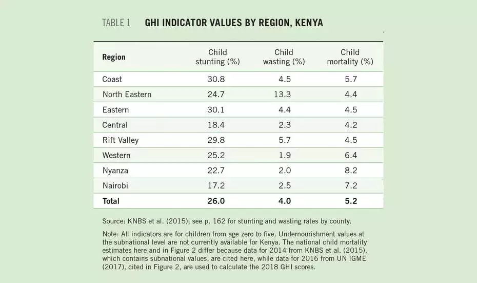 Table: GHI indicator values by region, Kenya