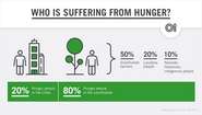 Who is suffering from hunger? This diagram displays that only 20% of hungry people worldwide are living in cities, while 80% are living in the countryside. 50% of hungry people in the countryside are smallholder farmers, 20% are landless peoples and 10% are nomads, fishermen and indigenous people. 