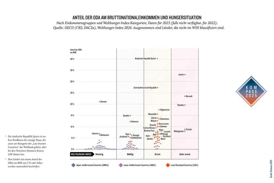 Kompass 2025: Anteil der ODA am Bruttonationaleinkommen und Hungersituation Koordinatensystem mit Daten zum Anteil der ODA am BNE einzelner Staaten