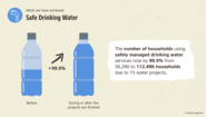 Impact Report: Number of households using safely managed drinking water services nearly doubled.