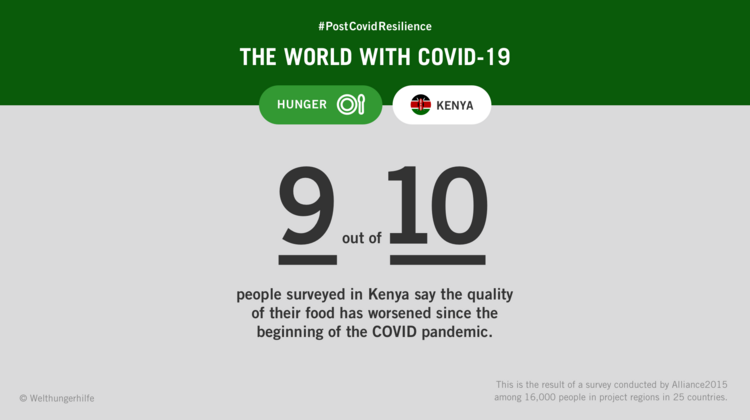 Infographic with text:#PostCovidResilience – The World with Coronavirus. Nine in 10 people in Kenya say the quality of their food has deteriorated since the COVID-19 pandemic began.