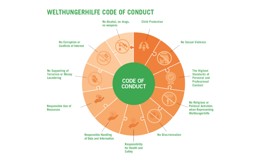 Graphic: Code of Conduct of Welthungerhilfe