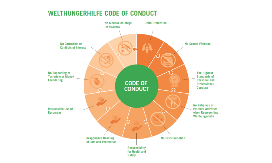 Graphic: Code of Conduct of Welthungerhilfe