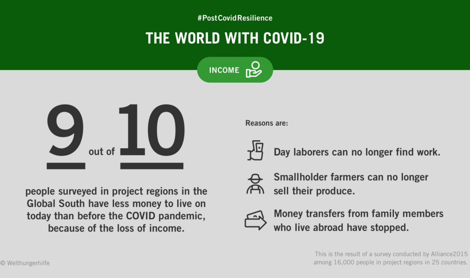 Infographic with the text: #PostCovidResilience - The World with Coronavirus. Nine out of ten people in countries in the Global South have less money to live on today than before the COVID-19 pandemic because incomes have been lost.
