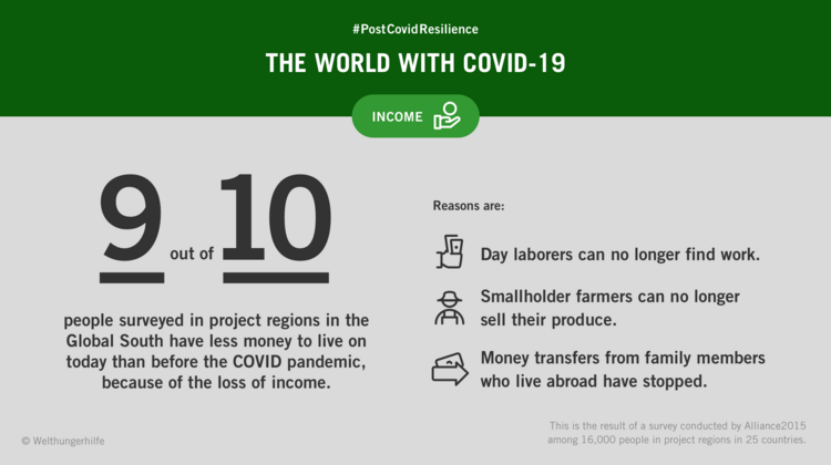 Infographic with the text: #PostCovidResilience - The World with Coronavirus. Nine out of ten people in countries in the Global South have less money to live on today than before the COVID-19 pandemic because incomes have been lost.